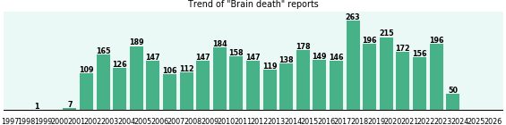 Brain death: 3,576 reports from FDA and social media. Brain death: 3,576 reports.